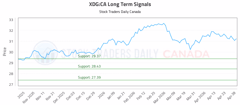 Stock Chart for XDG:CA