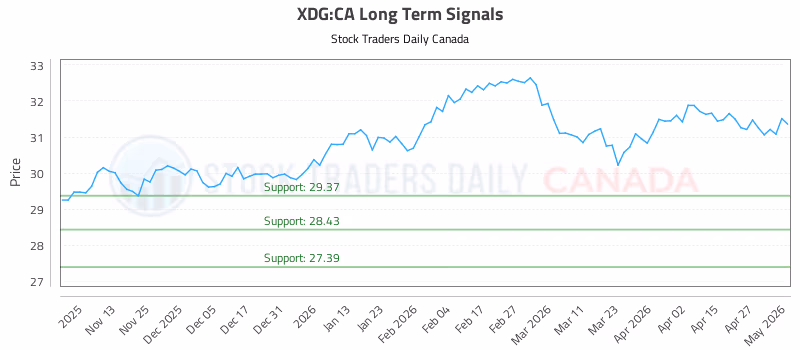Stock Chart for XDG:CA