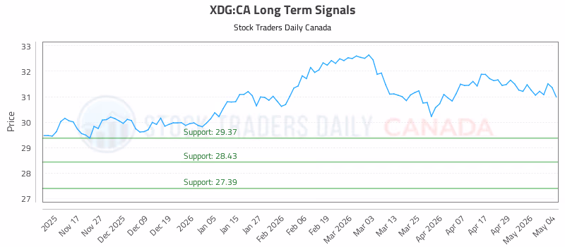 Stock Chart for XDG:CA