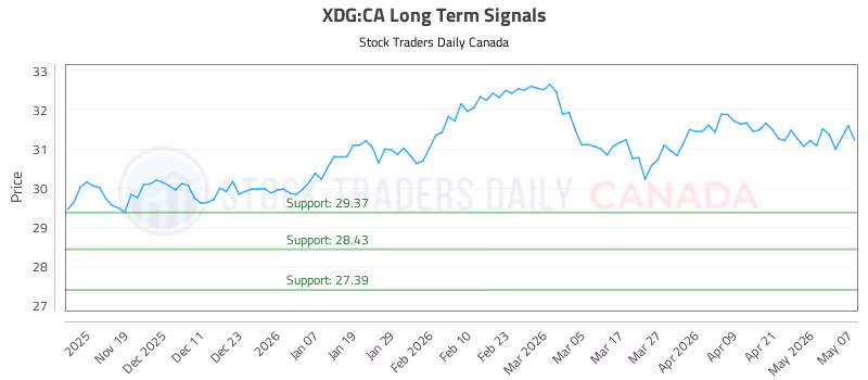 Stock Chart for XDG:CA