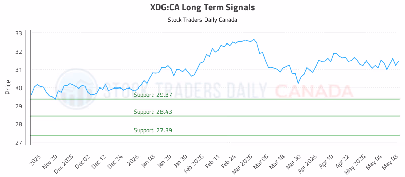 Stock Chart for XDG:CA