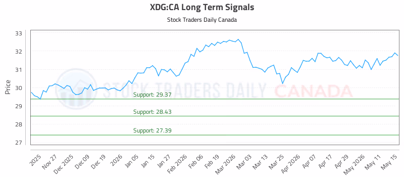 Stock Chart for XDG:CA