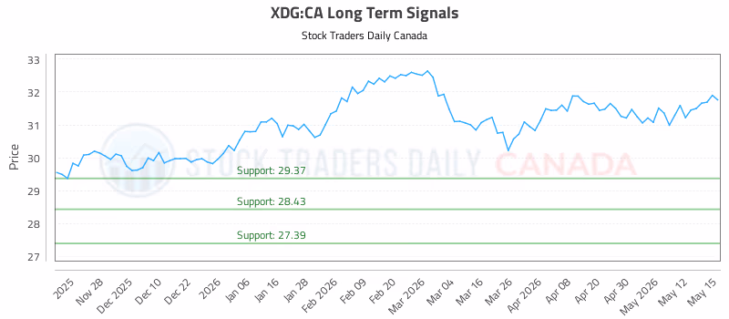 Stock Chart for XDG:CA