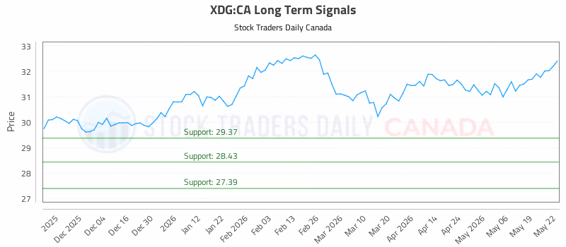 Stock Chart for XDG:CA