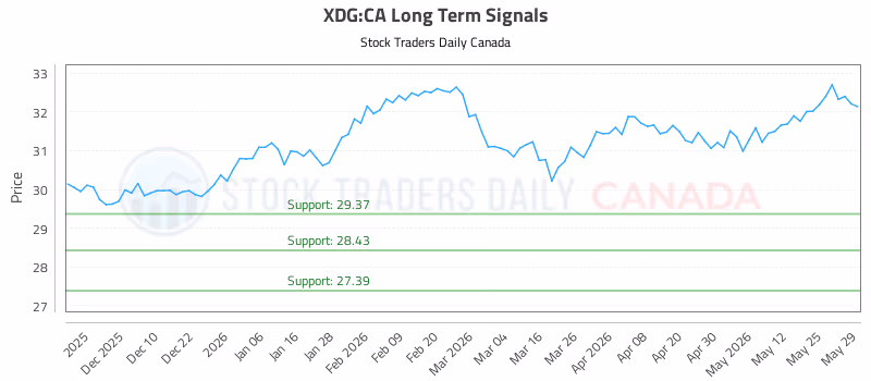 Stock Chart for XDG:CA