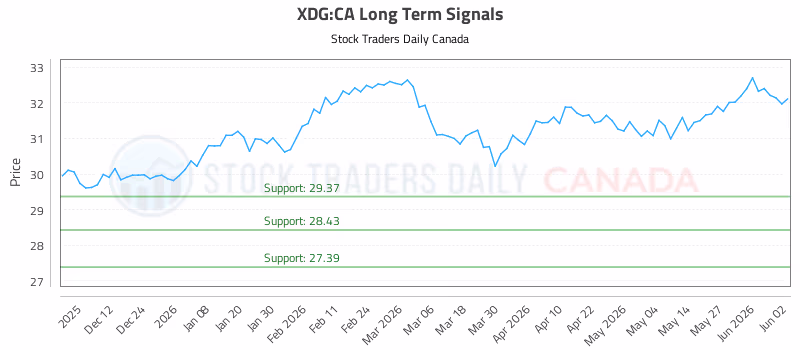 Stock Chart for XDG:CA