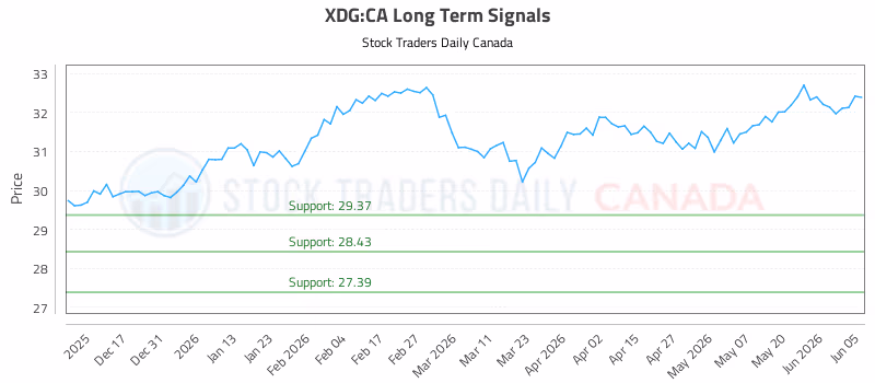 Stock Chart for XDG:CA