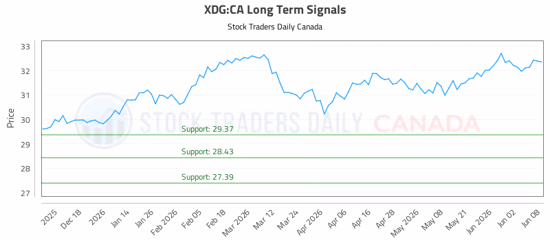 Stock Chart for XDG:CA