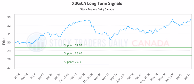 Stock Chart for XDG:CA