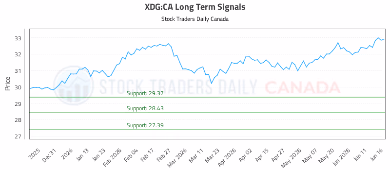 Stock Chart for XDG:CA