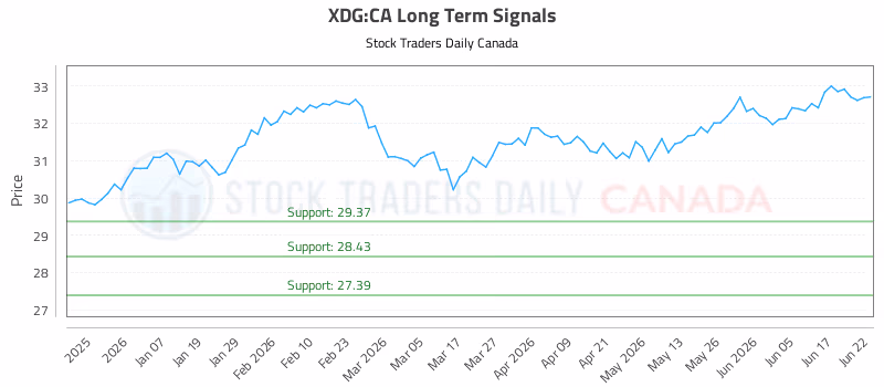 Stock Chart for XDG:CA