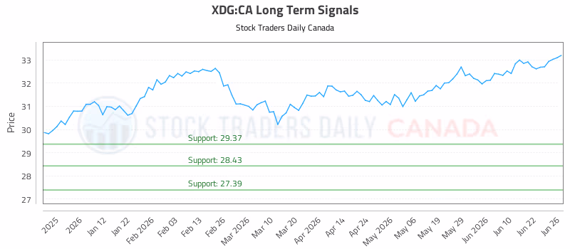 Stock Chart for XDG:CA