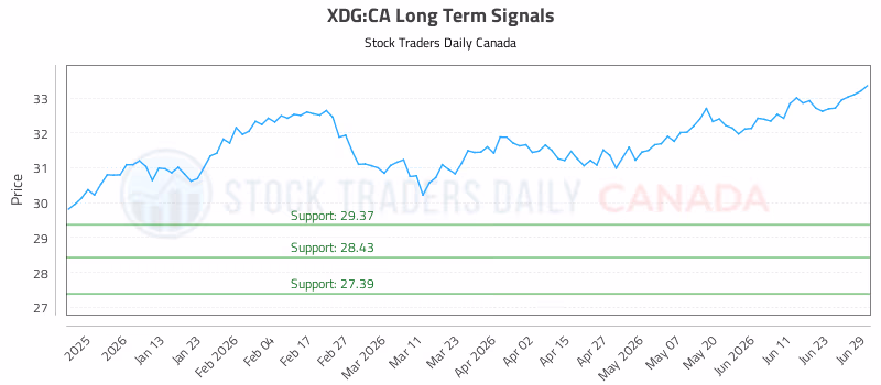 Stock Chart for XDG:CA