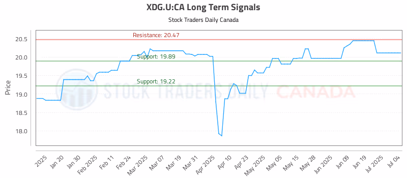 Stock Chart for XDG.U:CA