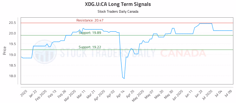 Stock Chart for XDG.U:CA
