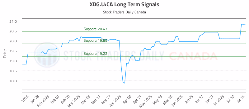Stock Chart for XDG.U:CA