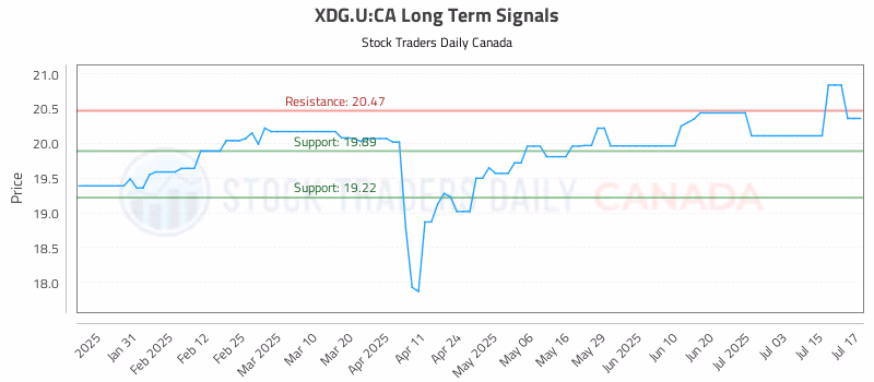 Stock Chart for XDG.U:CA