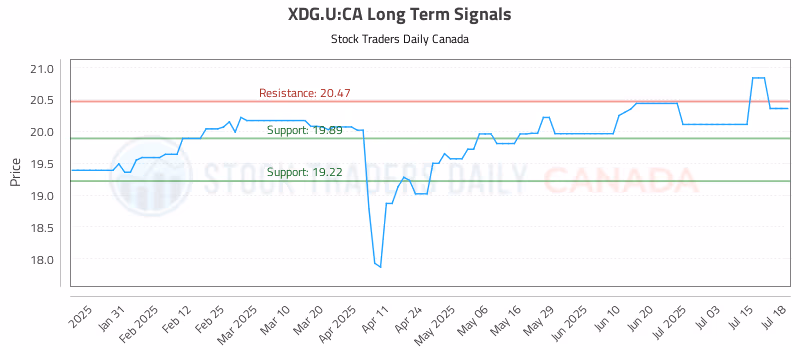 Stock Chart for XDG.U:CA