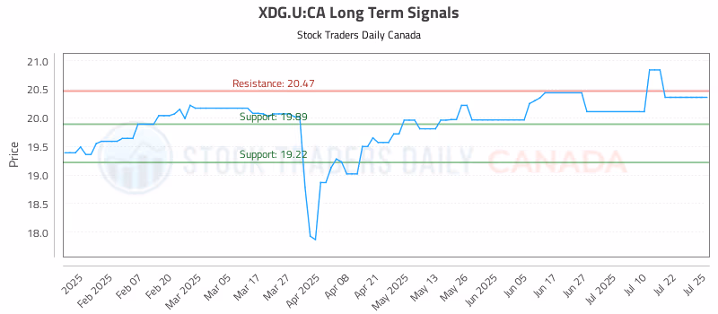 Stock Chart for XDG.U:CA