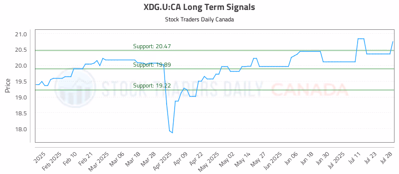 Stock Chart for XDG.U:CA
