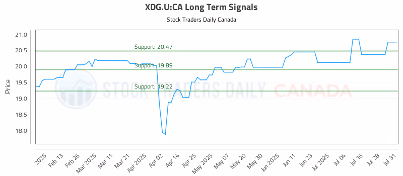 Stock Chart for XDG.U:CA