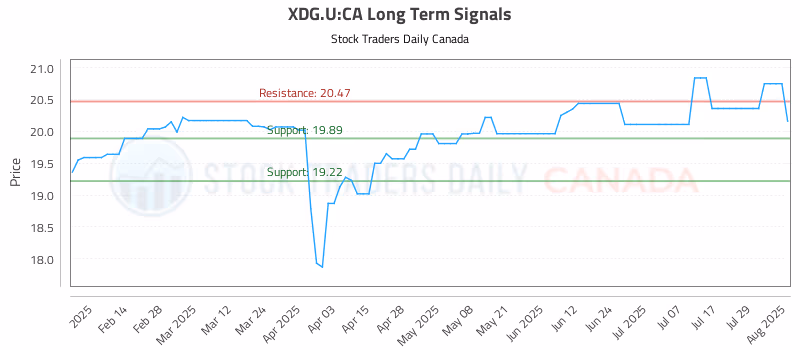 Stock Chart for XDG.U:CA