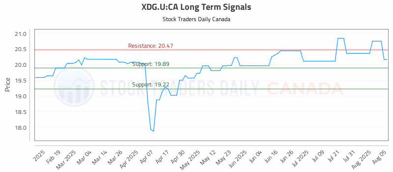 Stock Chart for XDG.U:CA