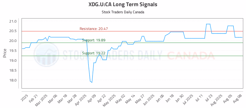 Stock Chart for XDG.U:CA