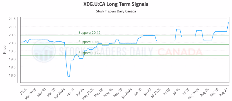 Stock Chart for XDG.U:CA