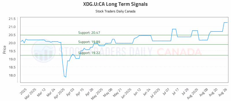 Stock Chart for XDG.U:CA