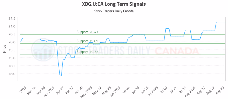 Stock Chart for XDG.U:CA