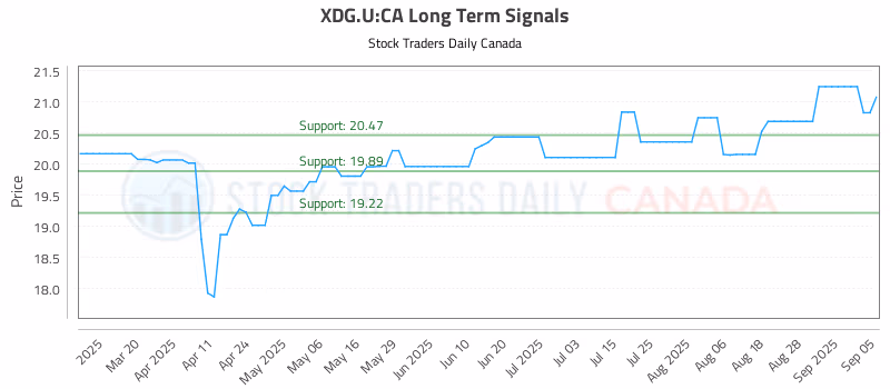 Stock Chart for XDG.U:CA