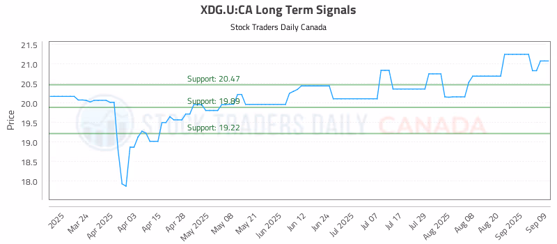 Stock Chart for XDG.U:CA