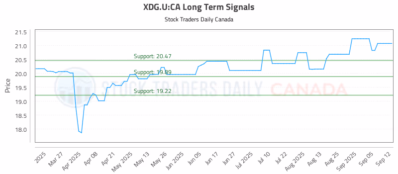 Stock Chart for XDG.U:CA