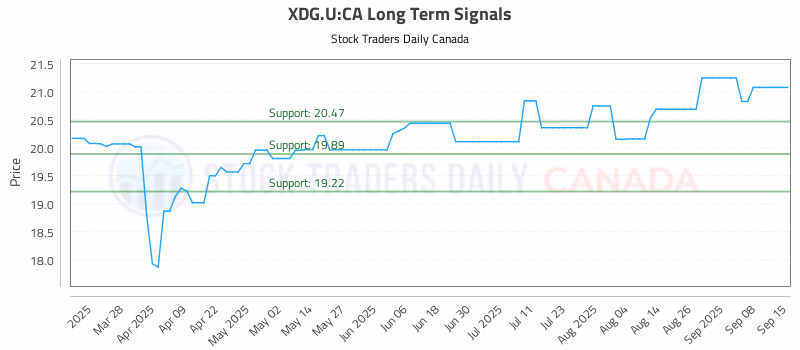Stock Chart for XDG.U:CA