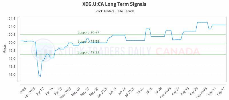 Stock Chart for XDG.U:CA