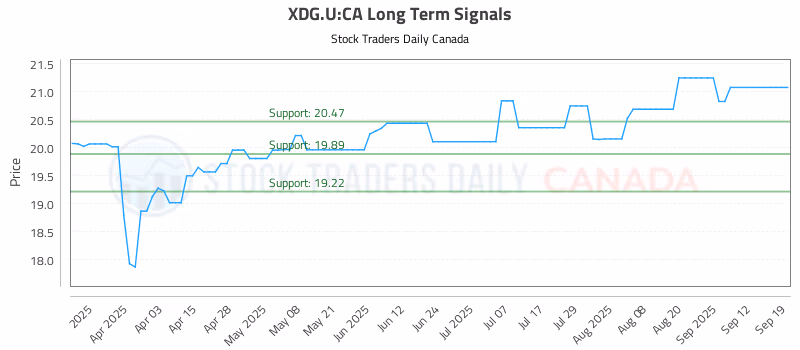 Stock Chart for XDG.U:CA