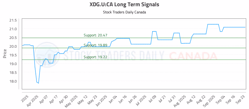 Stock Chart for XDG.U:CA