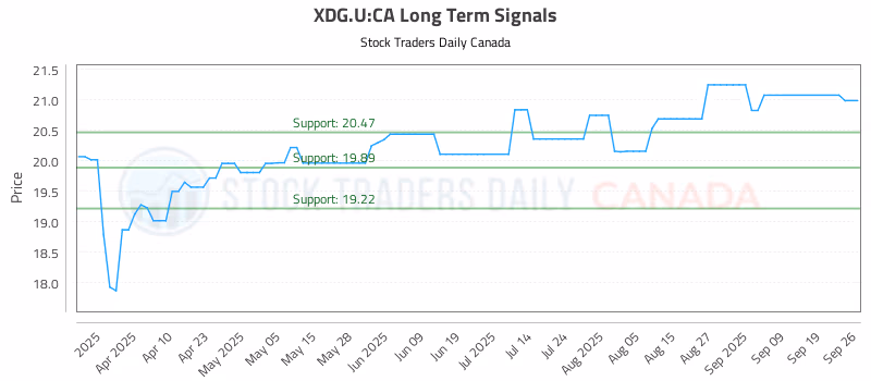 Stock Chart for XDG.U:CA