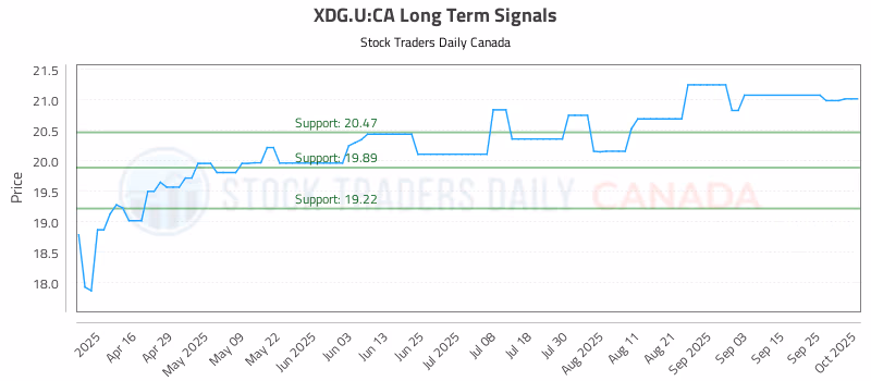 Stock Chart for XDG.U:CA