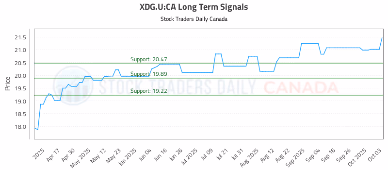 Stock Chart for XDG.U:CA