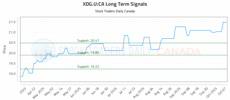 Stock Chart for XDG.U:CA