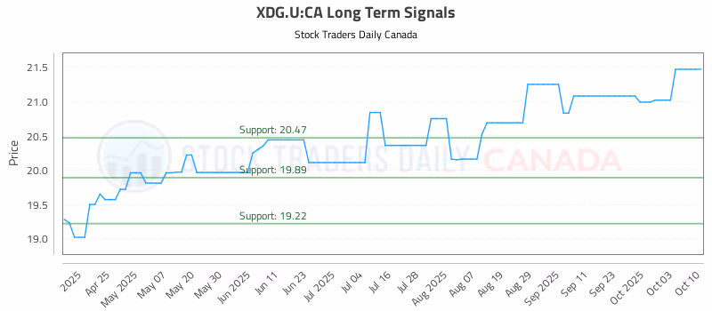 Stock Chart for XDG.U:CA