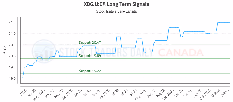 Stock Chart for XDG.U:CA