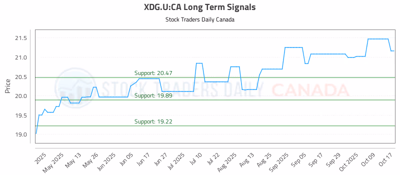 Stock Chart for XDG.U:CA