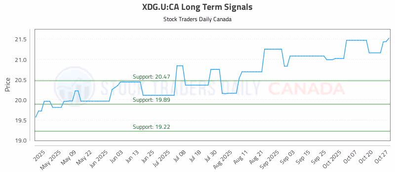 Stock Chart for XDG.U:CA