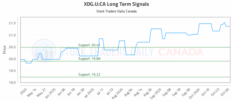 Stock Chart for XDG.U:CA