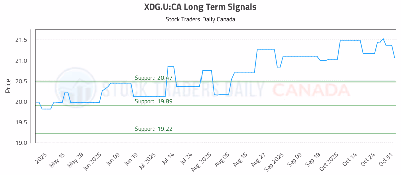 Stock Chart for XDG.U:CA