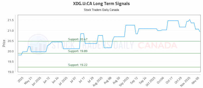 Stock Chart for XDG.U:CA