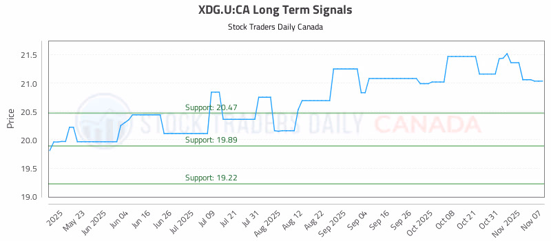 Stock Chart for XDG.U:CA